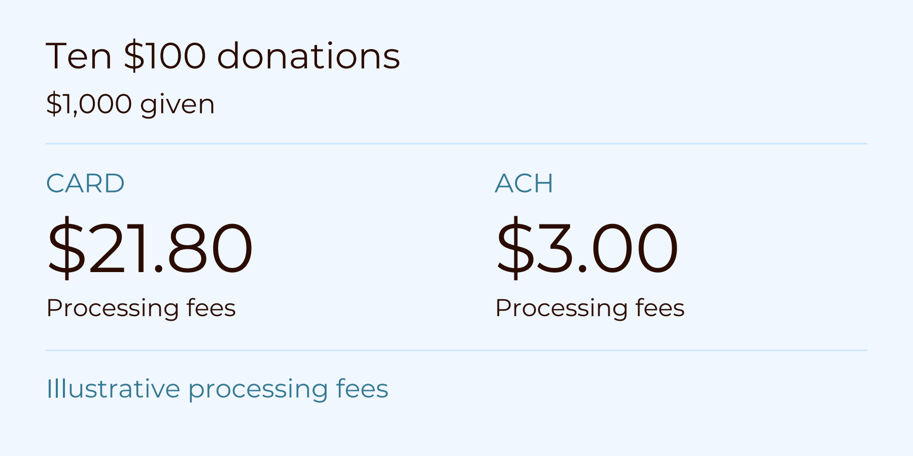 Ten $100 donations total $1,000. Illustrative processing fees are $21.80 for cards and $3.00 for ACH.